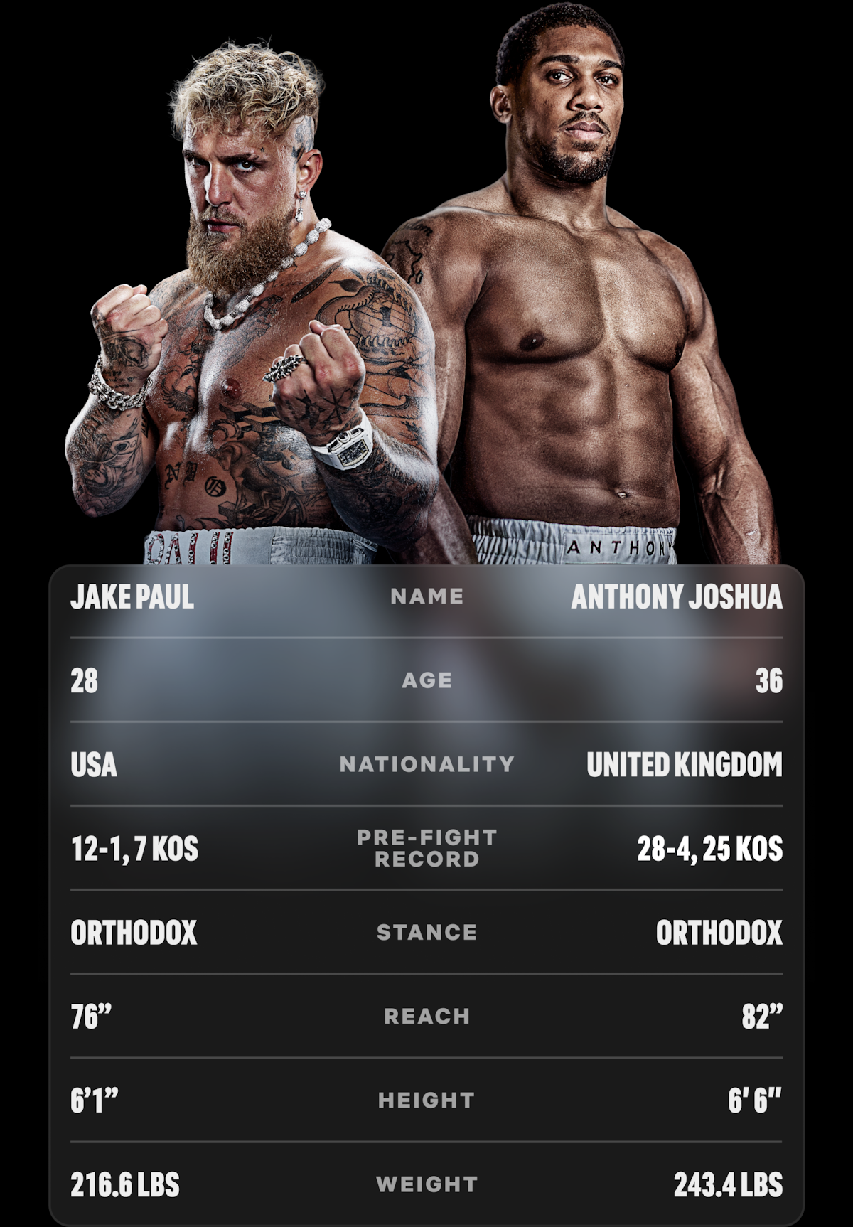Jake Paul facing vs. Anthony Joshua above a stats card