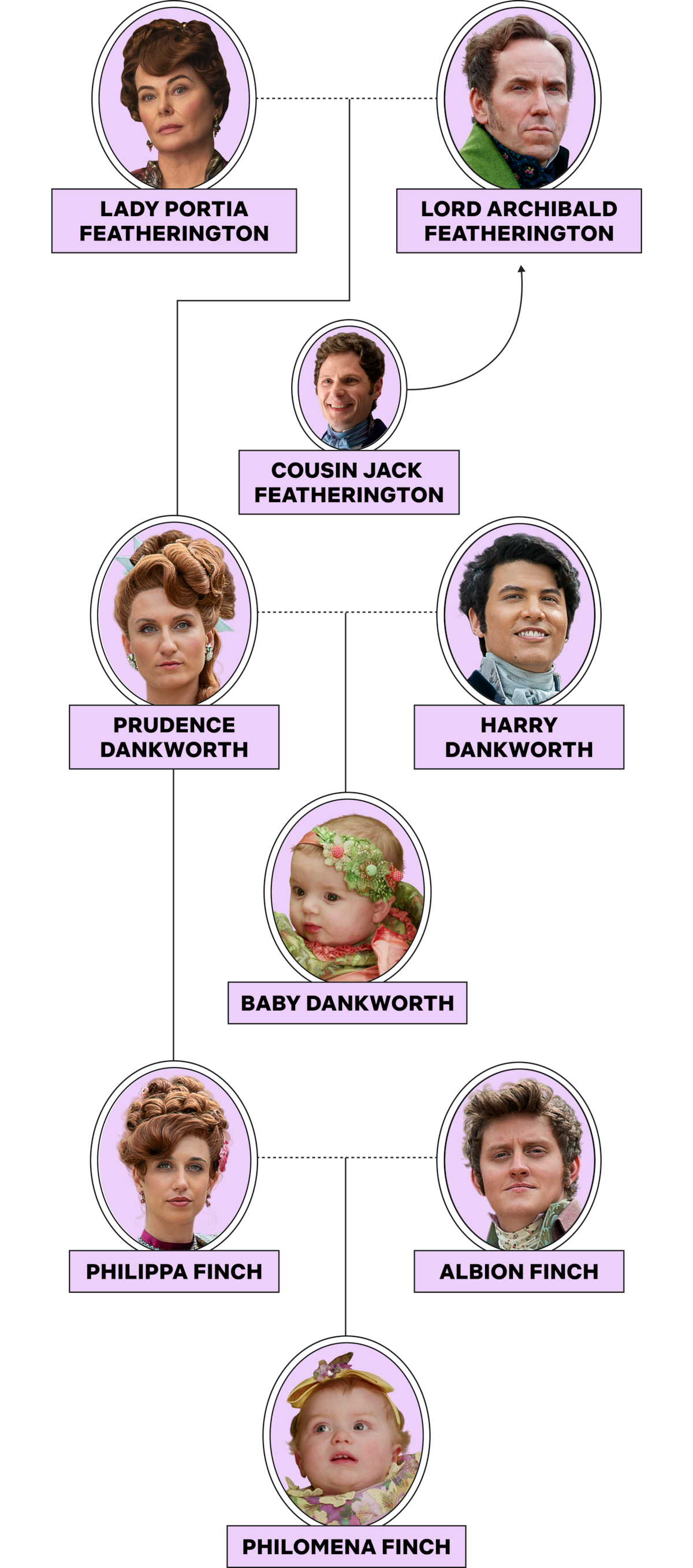 Árvore genealógica da família Featherington com fotos legendadas mostrando as relações entre os integrantes, incluindo Lady Portia, Lorde Archibald, o primo Jack, Prudence, Harry, o bebê Dankworth, Philippa, Albion e Philomena Finch.