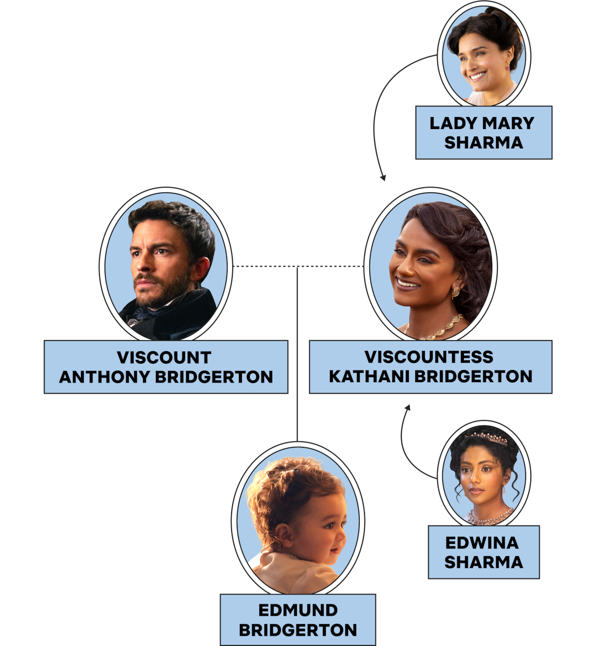 Árvore genealógica com cinco retratos que conectam Lady Mary Sharma, Edwina Sharma, visconde Anthony Bridgerton, viscondessa Kathani Bridgerton e Edmund Bridgerton sobre um fundo quadriculado transparente.