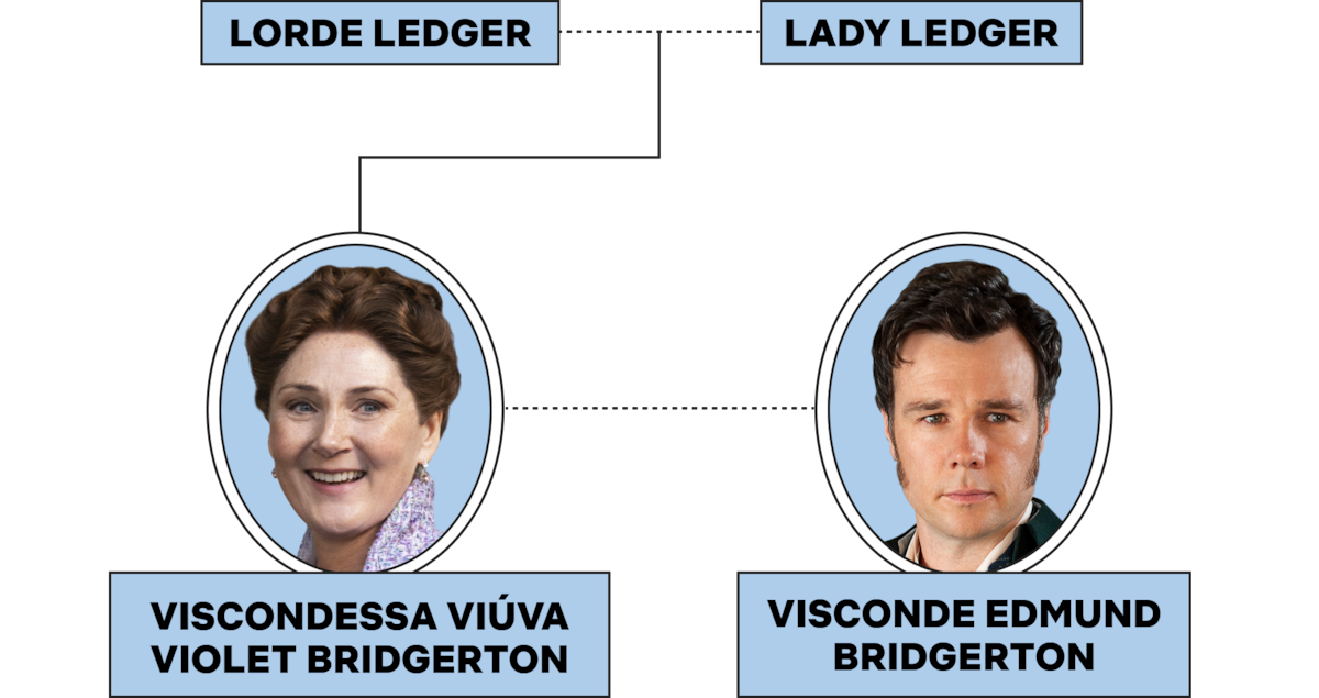 Family tree diagram showing Lorde and Lady Ledger at the top, with Viscondessa Viuva Violet Bridgerton and Visconde Edmund Bridgerton below, each represented by their portrait photos inside ovals.