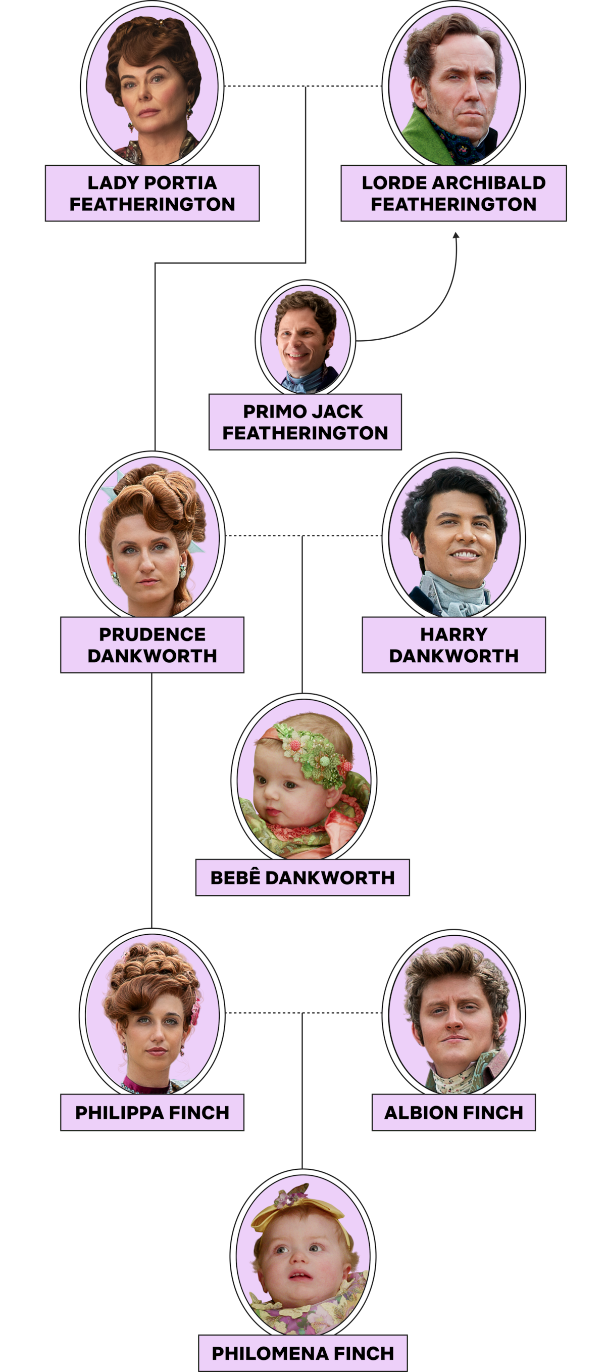 Featherington family tree chart showing portraits and names of family members including Lady Portia, Lord Archibald, Primo Jack, Prudence, Harry Dankworth, their baby, Philippa, Albion Finch, and their child Philomena Finch.