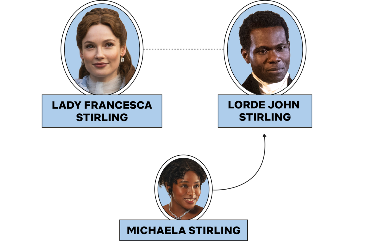 Three connected portraits: Lady Francesca Stirling and Lorde John Stirling at top, Michaela Stirling below with arrows indicating family relationships on a blue background.