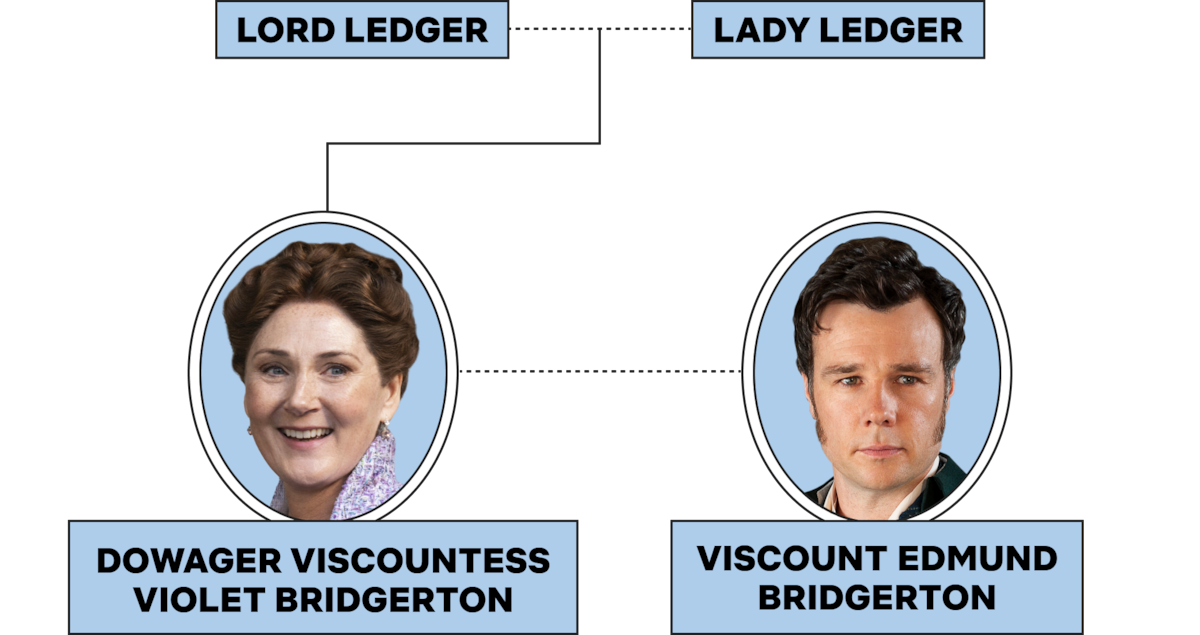 Árvore genealógica mostrando Lorde Ledger e Lady Ledger como pais da viscondessa Viúva Violet Bridgerton e do visconde Edmund Bridgerton, com retratos de Violet e Edmund Bridgerton sobre um fundo azul claro.