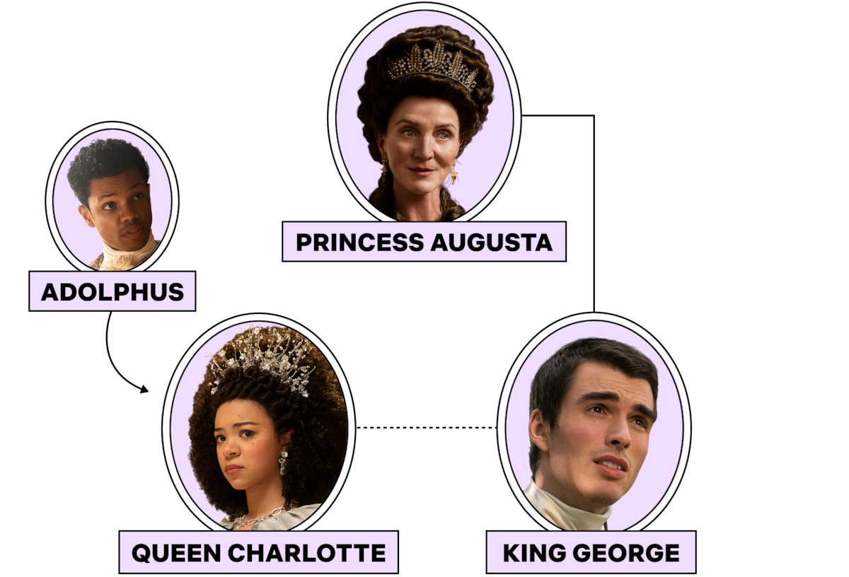 Family tree: Queen Charlotte, King George, Princess Augusta, Adolphus