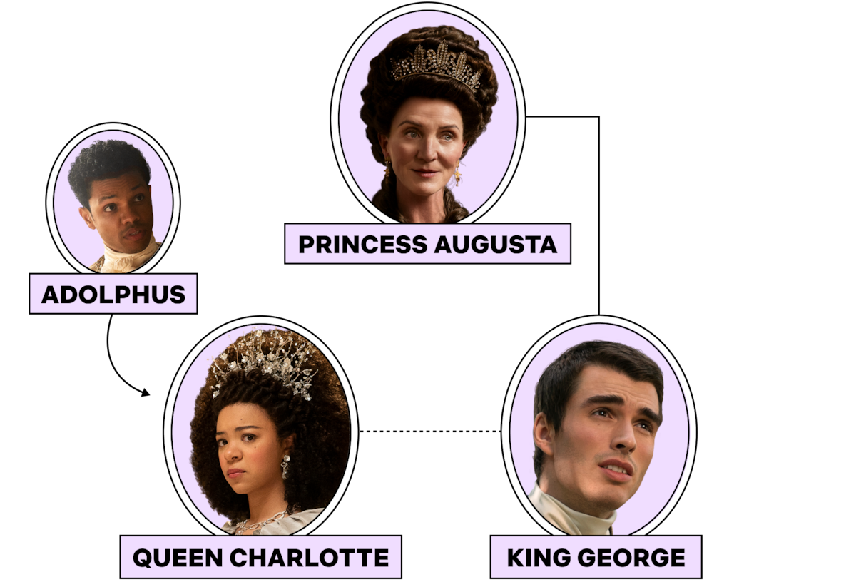 Bridgerton Family Tree: Who Are Queen Charlotte's Children? - Netflix Tudum