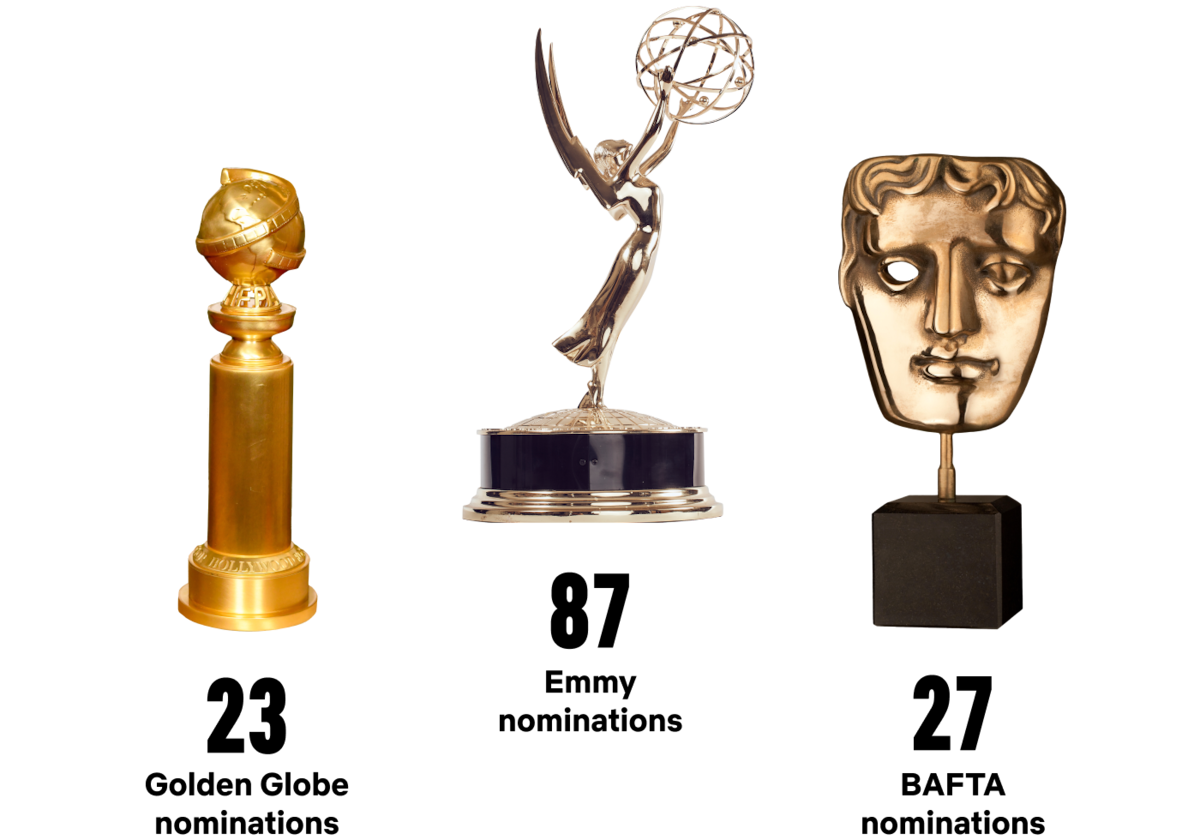Chart showing a Golden Globe statue, Emmy statue, and BAFTA statue with the number nominations ‘The Crown’ has received for each award