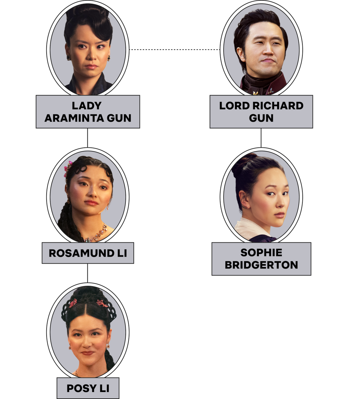 Árvore genealógica com cinco pessoas e seus respectivos retratos: Lady Araminta Gun, Lorde Richard Gun, Rosamund Li, Sophie Bridgerton e Posy Li, sobre um fundo transparente quadriculado.