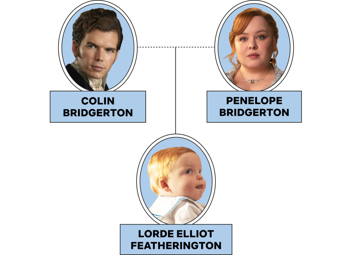 A family tree diagram showing three people: Colin Bridgerton and Penelope Bridgerton at the top as a couple, with a baby, Lorde Elliot Featherington, below them as their child, all portraits on a light blue background.