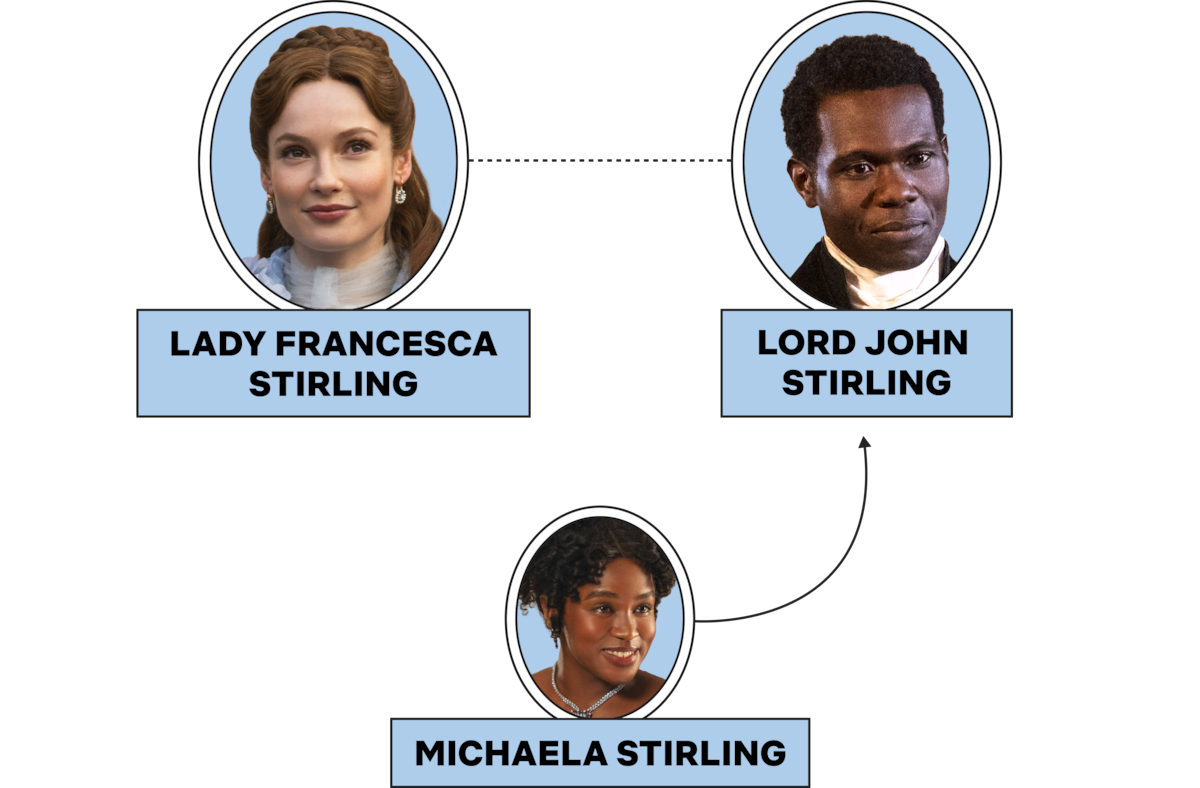 Árvore genealógica com retratos de três personagens: Lady Francesca Stirling e Lorde John Stirling ligados como um casal, conectados a Michaela Stirling abaixo deles, contra um fundo quadriculado transparente.