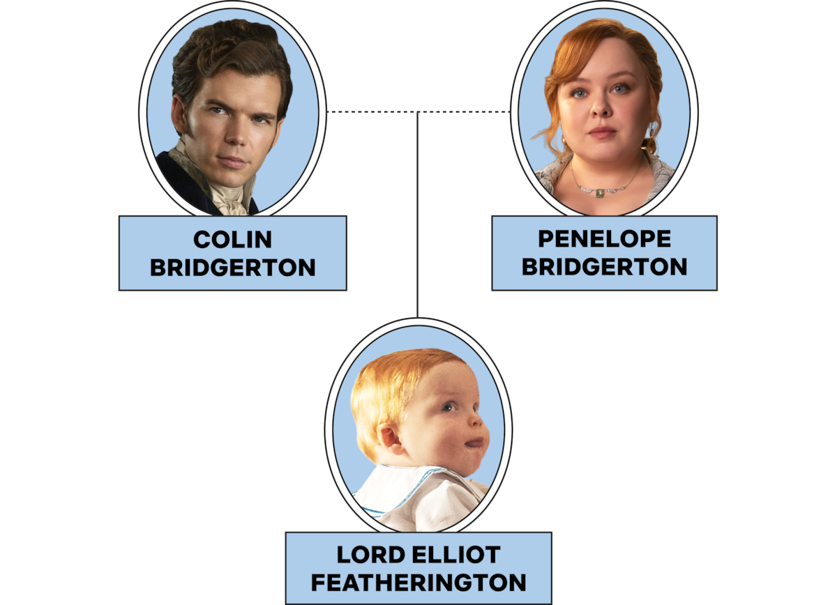 Árvore genealógica com fotos de Colin Bridgerton, Penelope Bridgerton e um bebê identificado como Lorde Elliot Featherington, sobre um fundo quadriculado transparente.