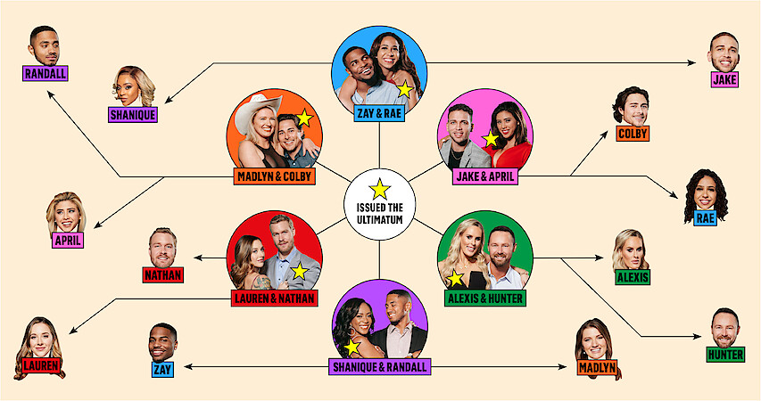 We Mapped Out the Confusing Couples of ‘The Ultimatum’ So You Don’t Have To Hero Image
