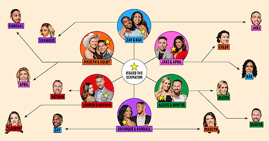 We Mapped Out the Confusing Couples of ‘The Ultimatum’ So You Don’t Have To Hero Image
