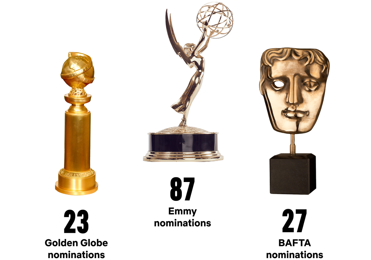 Chart showing a Golden Globe statue, Emmy statue, and BAFTA statue with the number nominations ‘The Crown’ has received for each award