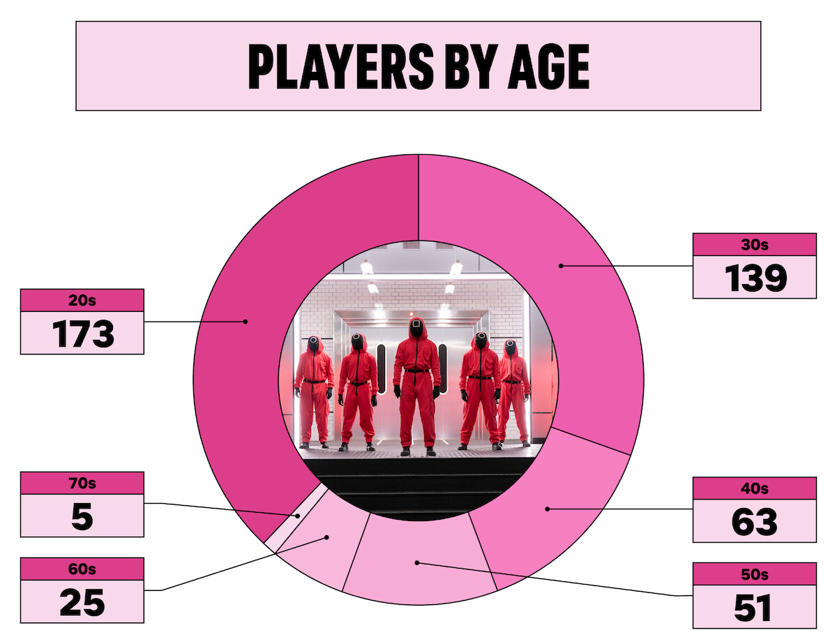 Squid Game: The Challenge, players by age chart