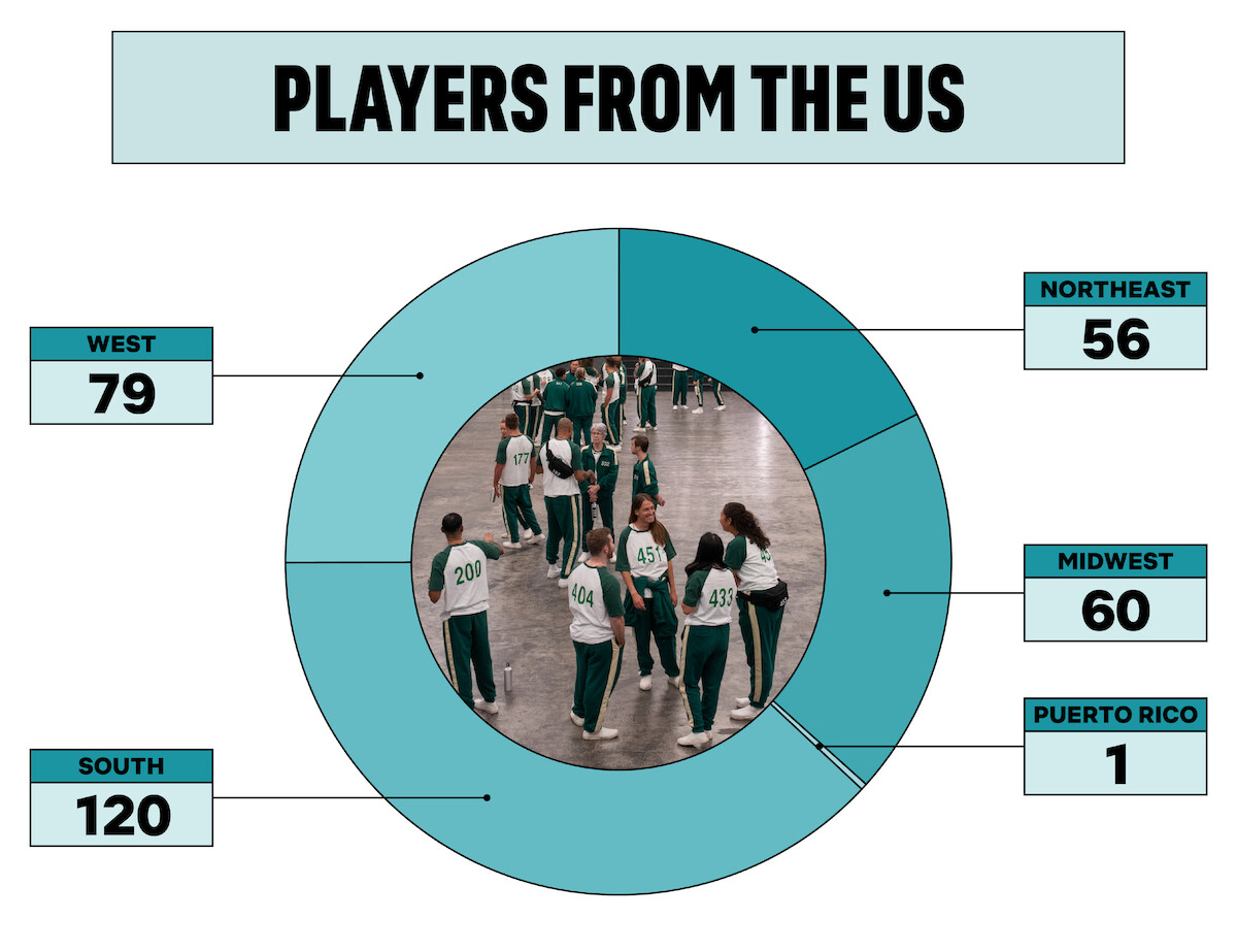Squid Game: The Challenge, players from the US chart