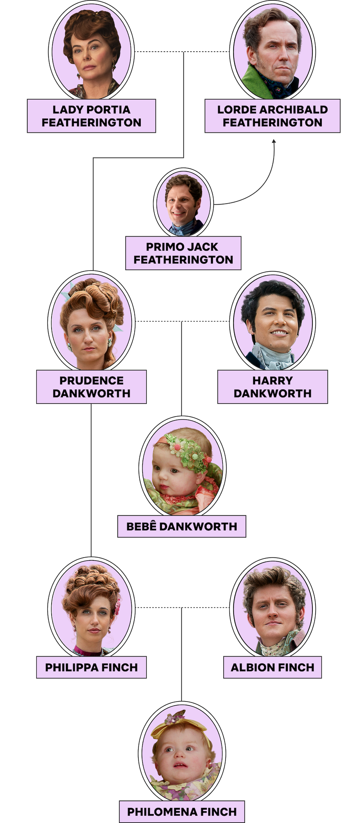Featherington family tree chart showing portraits and names of family members including Lady Portia, Lord Archibald, Primo Jack, Prudence, Harry Dankworth, their baby, Philippa, Albion Finch, and their child Philomena Finch.