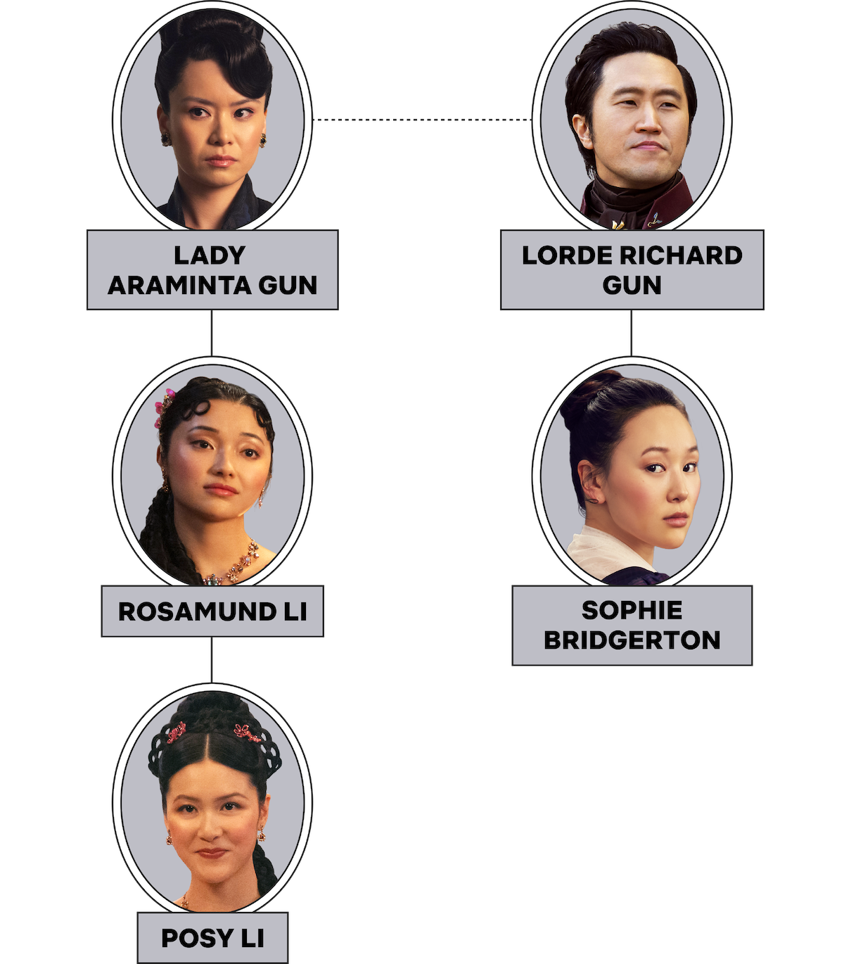 A family tree chart with five women's and one man's portrait photos, featuring labeled names: Lady Araminta Gun, Lorde Richard Gun, Rosamund Li, Sophie Bridgerton, and Posy Li, on a plain background.