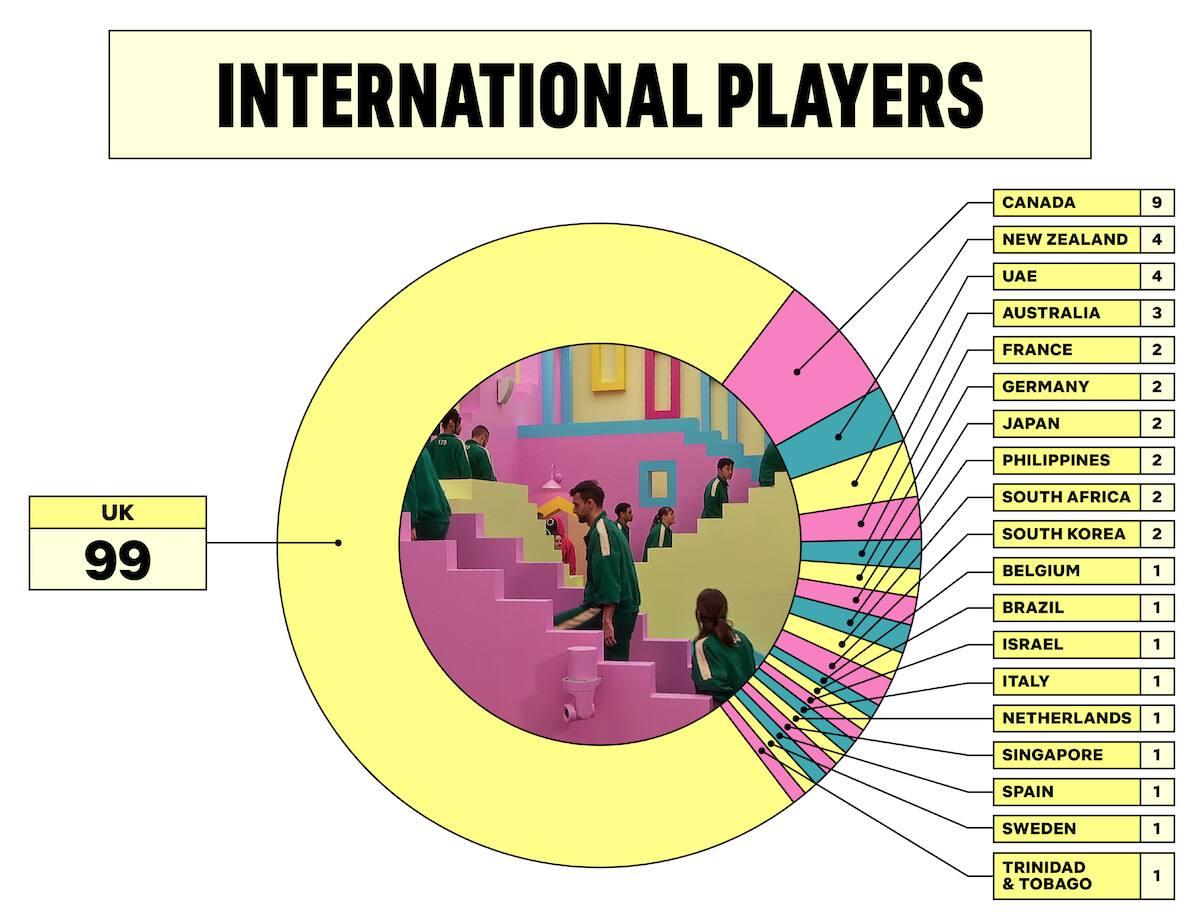 Squid Game: The Challenge, international players chart